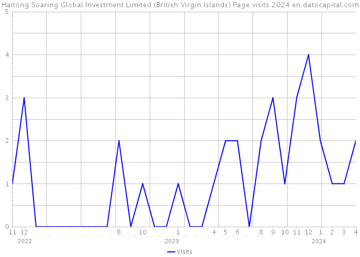 Haitong Soaring Global Investment Limited (British Virgin Islands) Page visits 2024 
