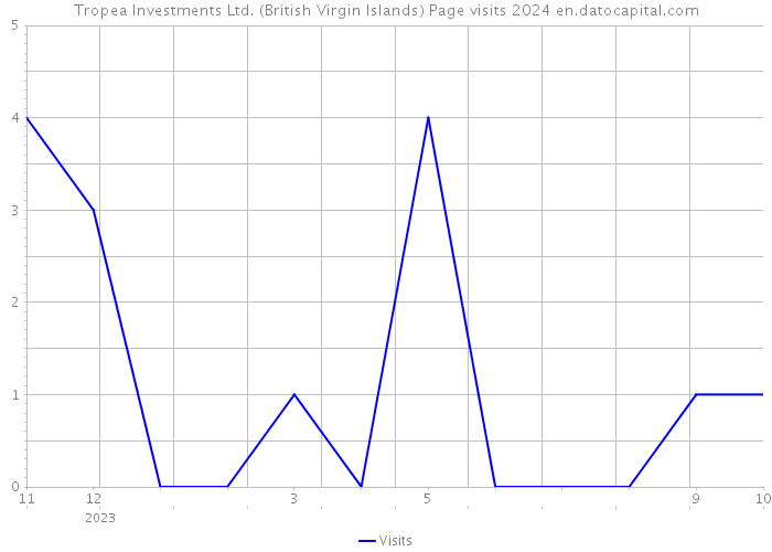 Tropea Investments Ltd. (British Virgin Islands) Page visits 2024 