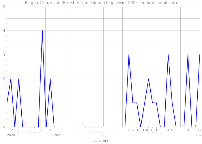 Flagler Group Ltd. (British Virgin Islands) Page visits 2024 