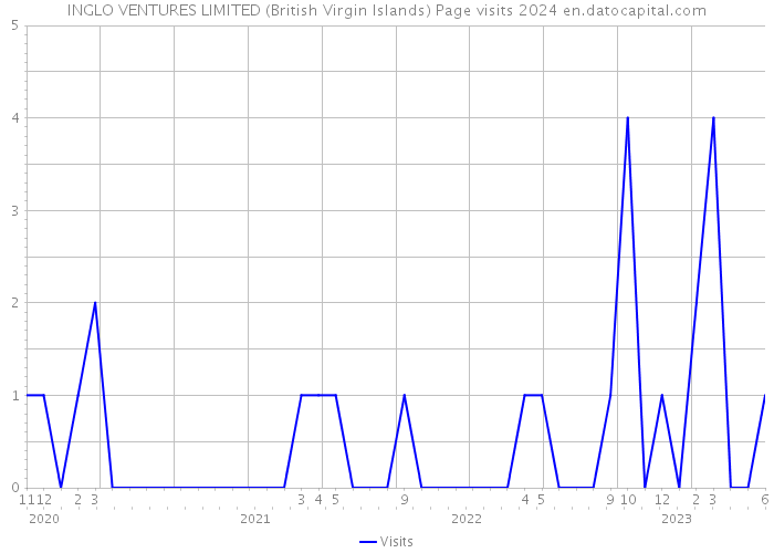 INGLO VENTURES LIMITED (British Virgin Islands) Page visits 2024 