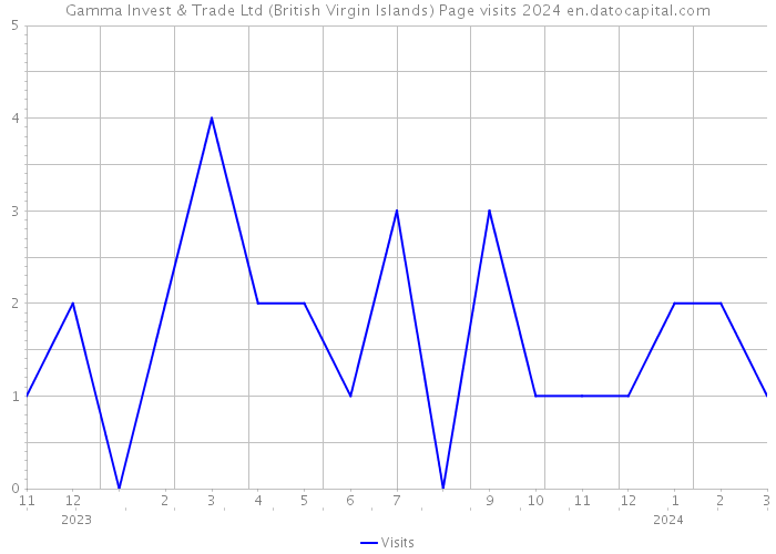 Gamma Invest & Trade Ltd (British Virgin Islands) Page visits 2024 