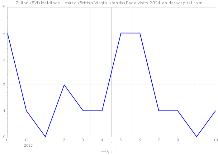 Zillion (BVI) Holdings Limited (British Virgin Islands) Page visits 2024 