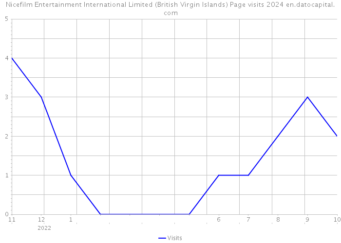 Nicefilm Entertainment International Limited (British Virgin Islands) Page visits 2024 