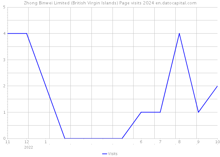 Zhong Binwei Limited (British Virgin Islands) Page visits 2024 