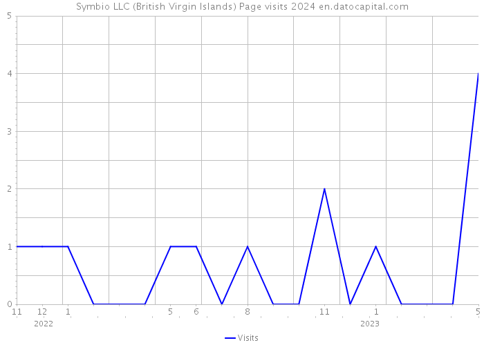 Symbio LLC (British Virgin Islands) Page visits 2024 
