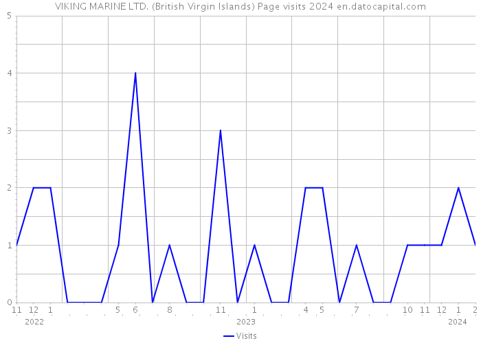 VIKING MARINE LTD. (British Virgin Islands) Page visits 2024 