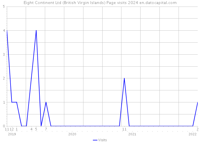 Eight Continent Ltd (British Virgin Islands) Page visits 2024 