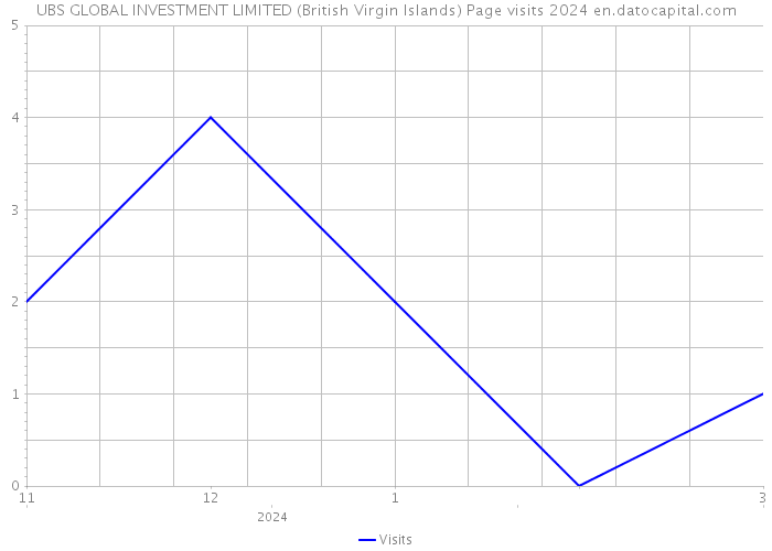 UBS GLOBAL INVESTMENT LIMITED (British Virgin Islands) Page visits 2024 