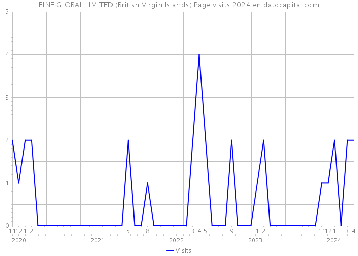 FINE GLOBAL LIMITED (British Virgin Islands) Page visits 2024 