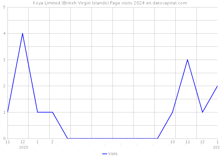 Koya Limited (British Virgin Islands) Page visits 2024 