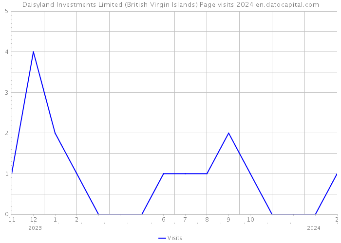 Daisyland Investments Limited (British Virgin Islands) Page visits 2024 