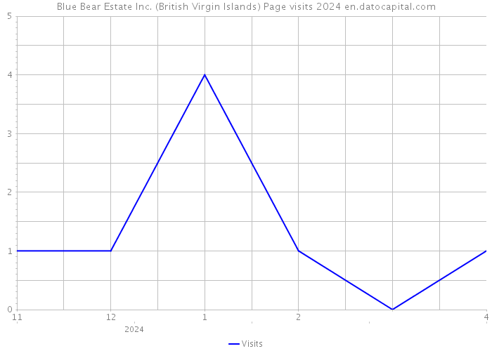 Blue Bear Estate Inc. (British Virgin Islands) Page visits 2024 