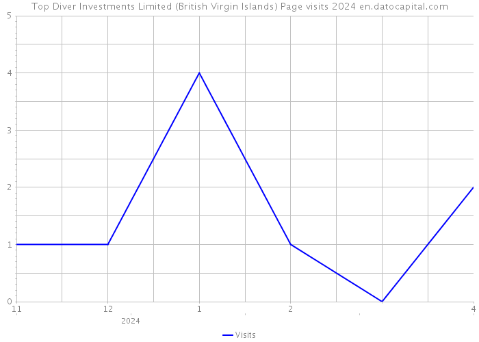 Top Diver Investments Limited (British Virgin Islands) Page visits 2024 