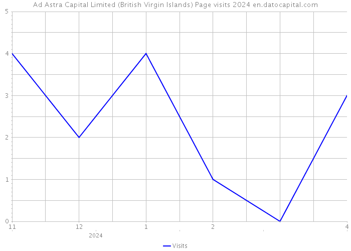Ad Astra Capital Limited (British Virgin Islands) Page visits 2024 