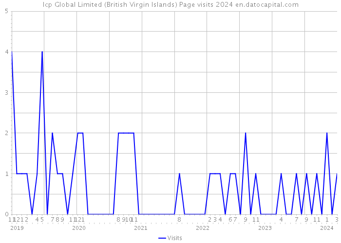 Icp Global Limited (British Virgin Islands) Page visits 2024 