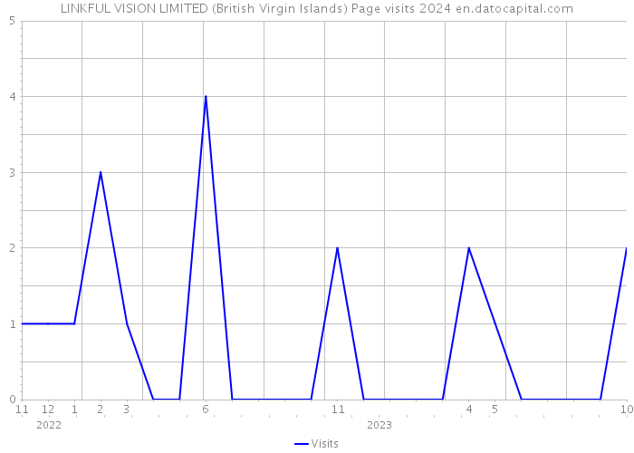 LINKFUL VISION LIMITED (British Virgin Islands) Page visits 2024 