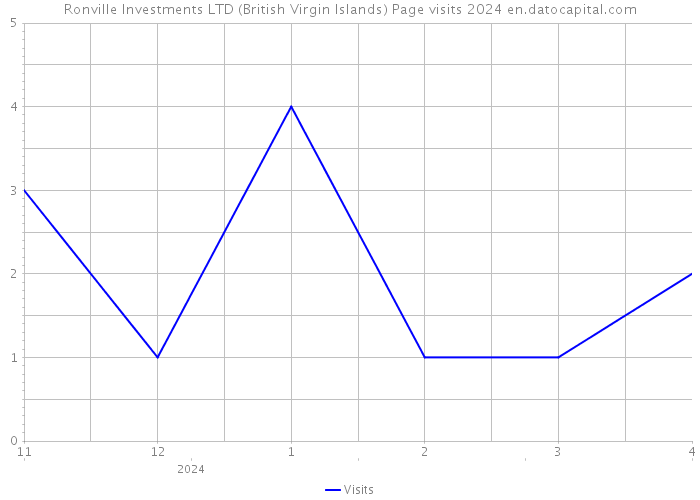Ronville Investments LTD (British Virgin Islands) Page visits 2024 