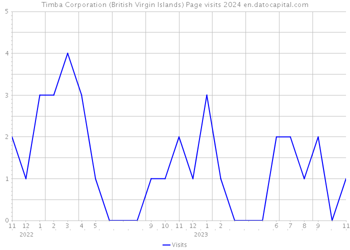Timba Corporation (British Virgin Islands) Page visits 2024 