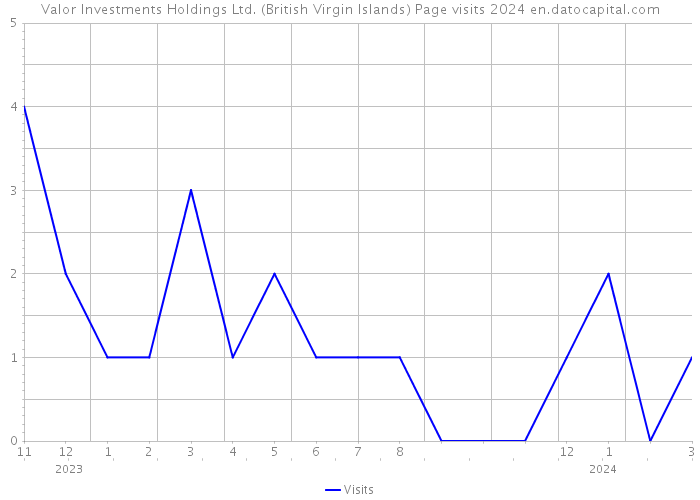 Valor Investments Holdings Ltd. (British Virgin Islands) Page visits 2024 