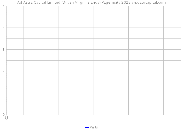 Ad Astra Capital Limited (British Virgin Islands) Page visits 2023 