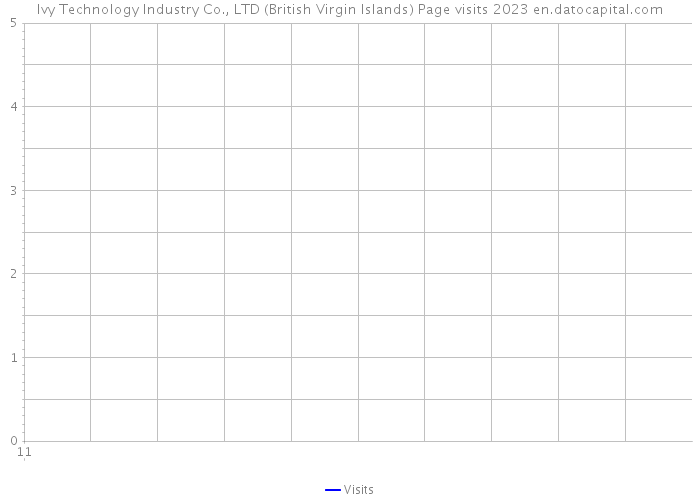 Ivy Technology Industry Co., LTD (British Virgin Islands) Page visits 2023 