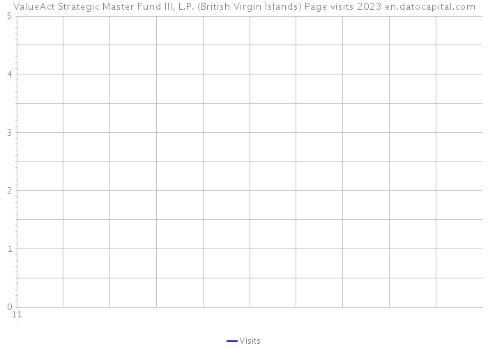 ValueAct Strategic Master Fund III, L.P. (British Virgin Islands) Page visits 2023 