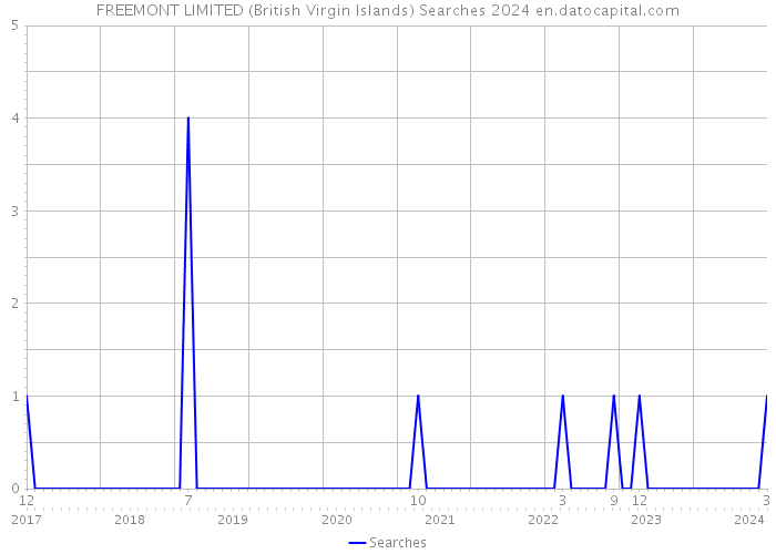 FREEMONT LIMITED (British Virgin Islands) Searches 2024 