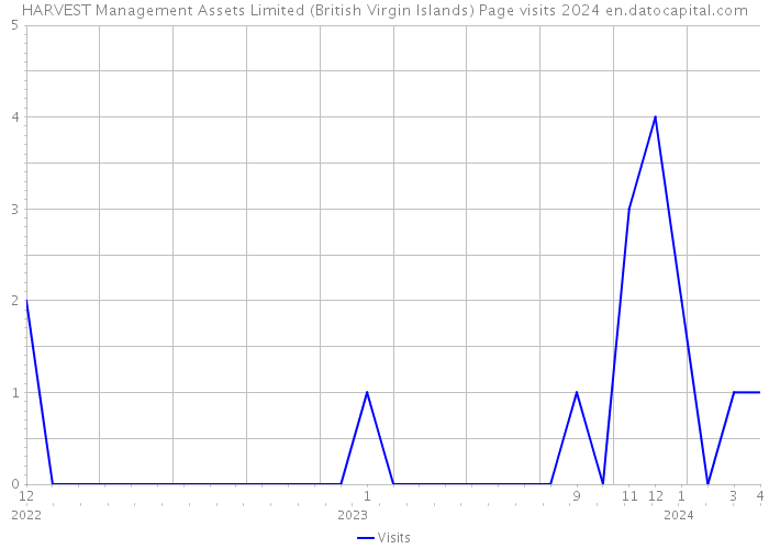 HARVEST Management Assets Limited (British Virgin Islands) Page visits 2024 