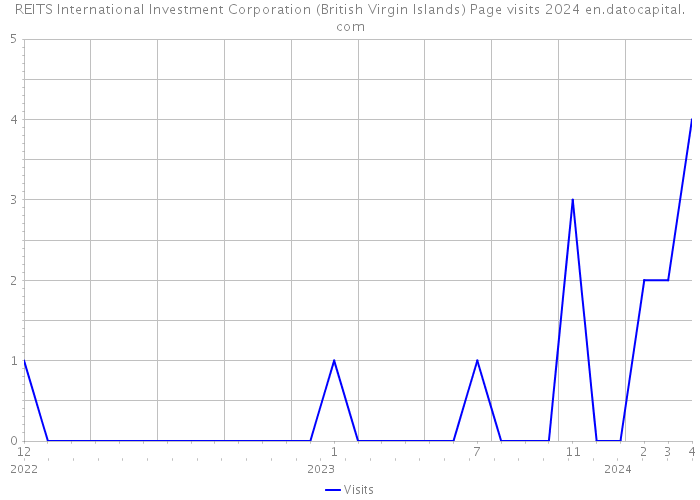 REITS International Investment Corporation (British Virgin Islands) Page visits 2024 