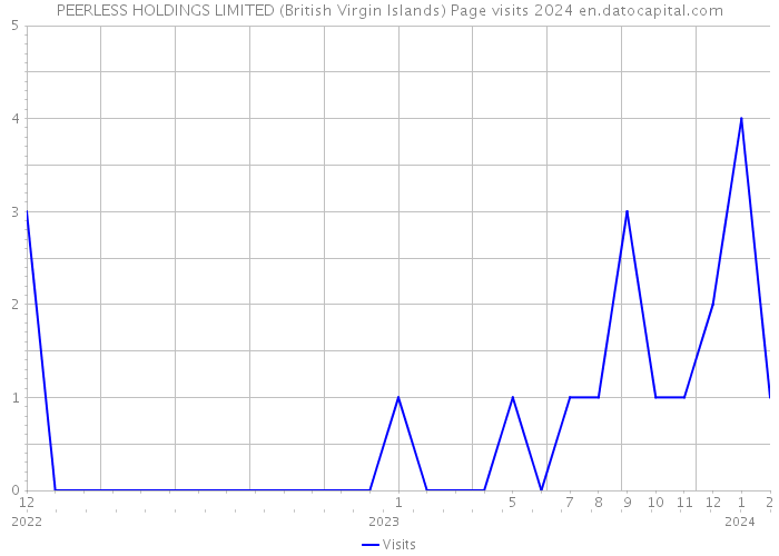 PEERLESS HOLDINGS LIMITED (British Virgin Islands) Page visits 2024 