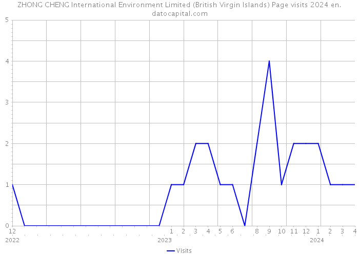 ZHONG CHENG International Environment Limited (British Virgin Islands) Page visits 2024 