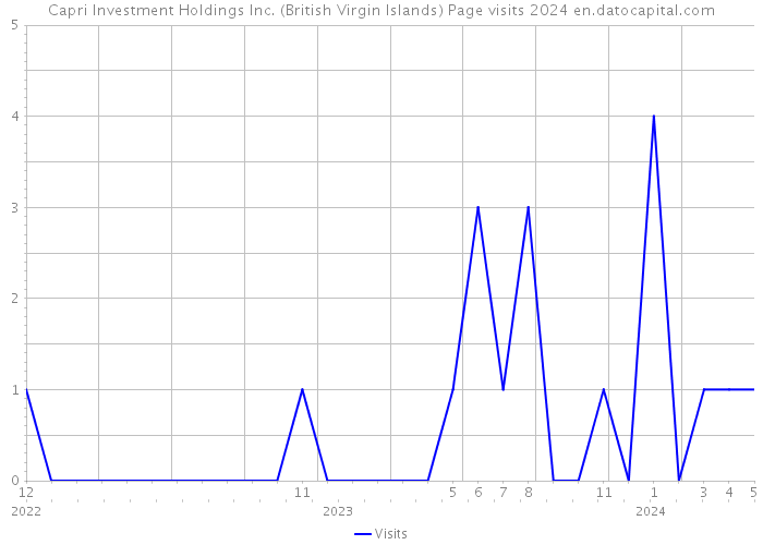 Capri Investment Holdings Inc. (British Virgin Islands) Page visits 2024 