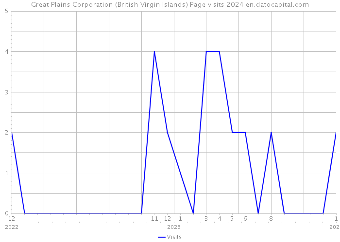 Great Plains Corporation (British Virgin Islands) Page visits 2024 