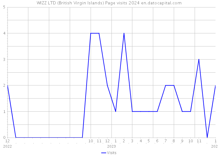WIZZ LTD (British Virgin Islands) Page visits 2024 