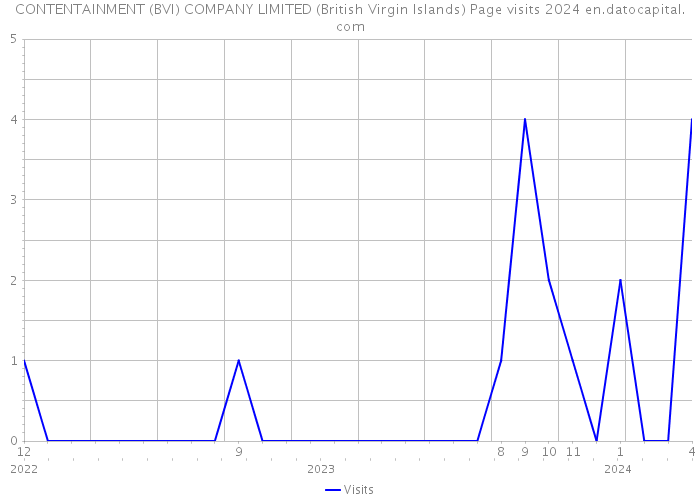 CONTENTAINMENT (BVI) COMPANY LIMITED (British Virgin Islands) Page visits 2024 