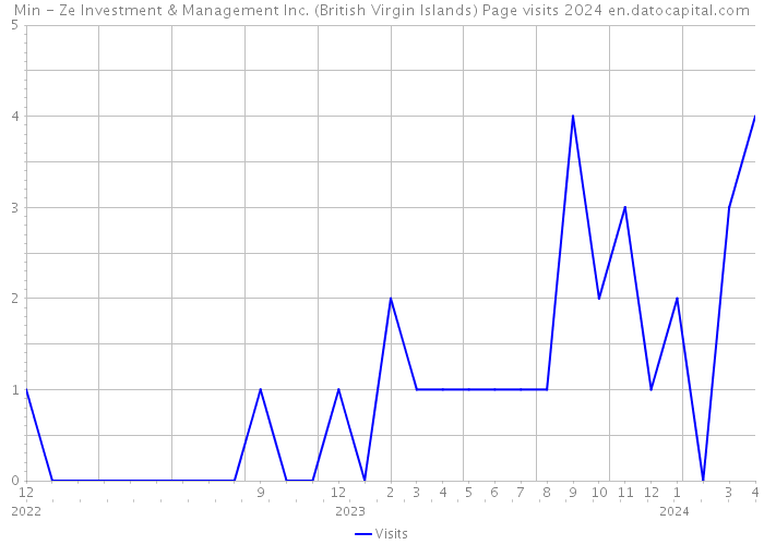 Min - Ze Investment & Management Inc. (British Virgin Islands) Page visits 2024 