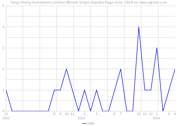 Yang Cheng Investment Limited (British Virgin Islands) Page visits 2024 