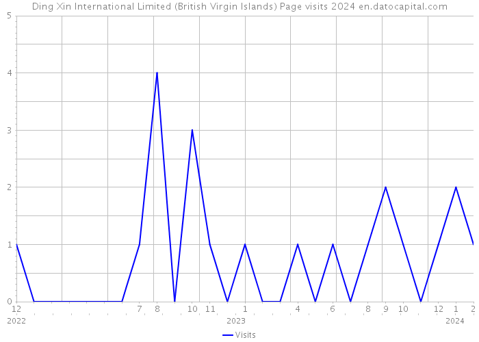 Ding Xin International Limited (British Virgin Islands) Page visits 2024 