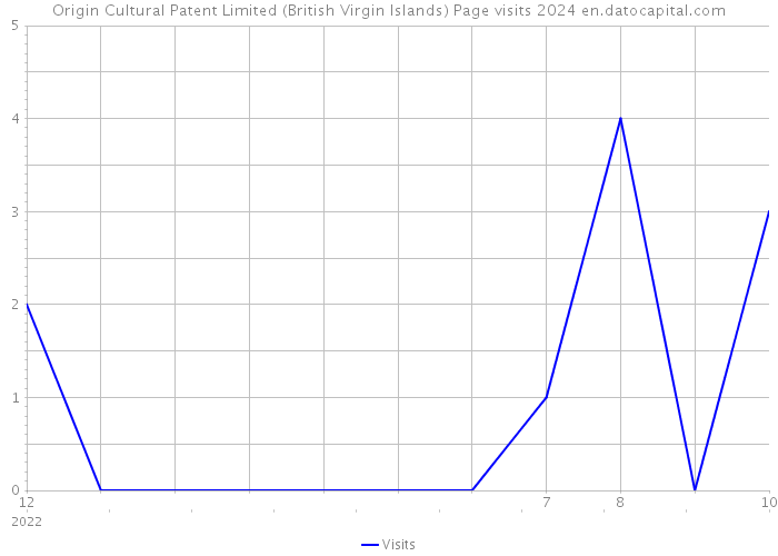 Origin Cultural Patent Limited (British Virgin Islands) Page visits 2024 