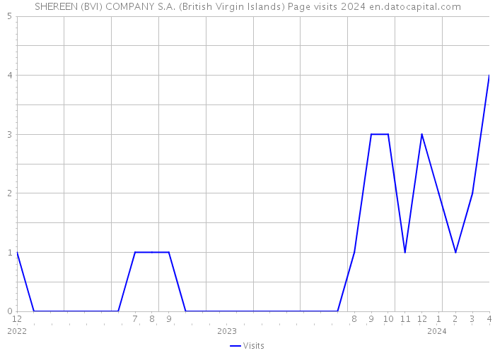 SHEREEN (BVI) COMPANY S.A. (British Virgin Islands) Page visits 2024 