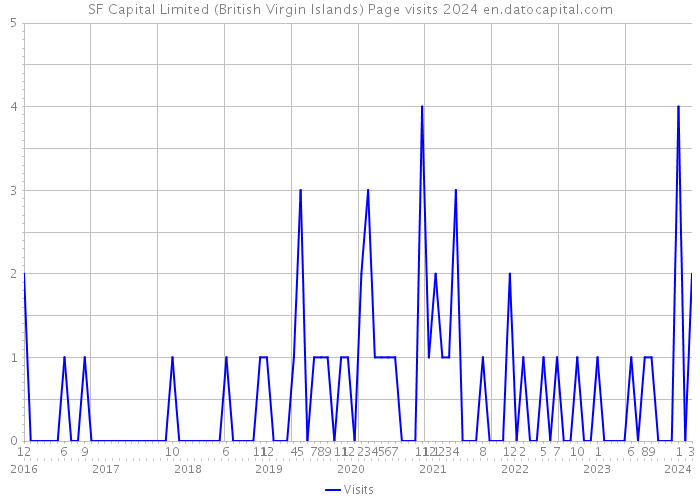 SF Capital Limited (British Virgin Islands) Page visits 2024 