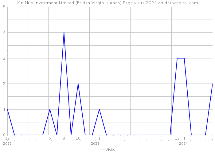 Xin Nuo Investment Limited (British Virgin Islands) Page visits 2024 