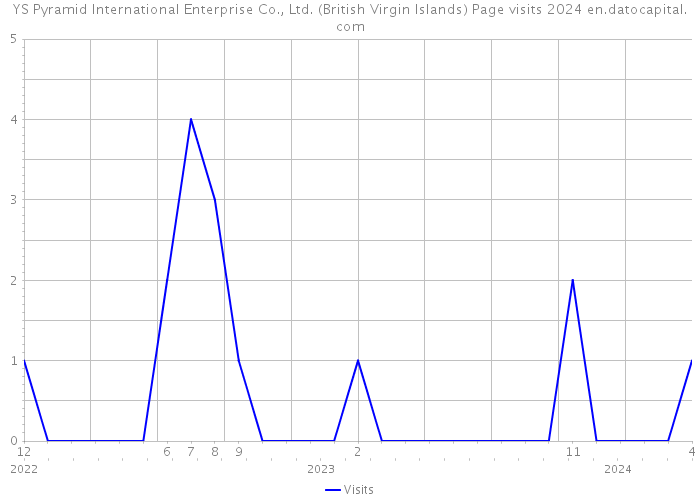 YS Pyramid International Enterprise Co., Ltd. (British Virgin Islands) Page visits 2024 