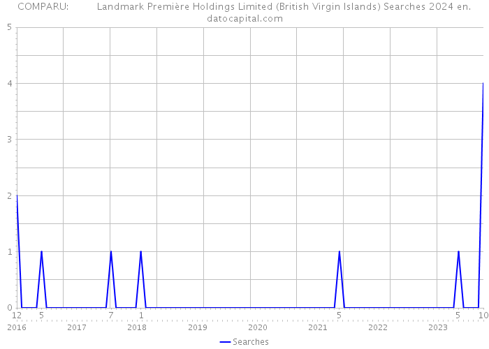 COMPARU: Landmark Première Holdings Limited (British Virgin Islands) Searches 2024 