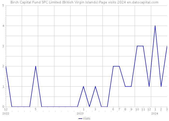 Birch Capital Fund SPC Limited (British Virgin Islands) Page visits 2024 