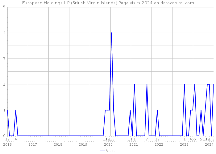 European Holdings L.P (British Virgin Islands) Page visits 2024 