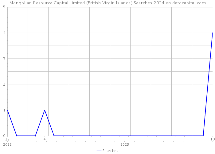 Mongolian Resource Capital Limited (British Virgin Islands) Searches 2024 