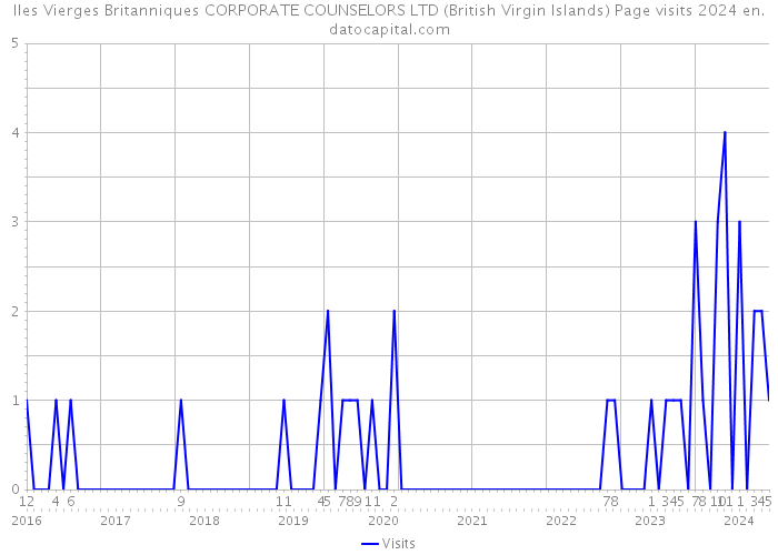 Iles Vierges Britanniques CORPORATE COUNSELORS LTD (British Virgin Islands) Page visits 2024 