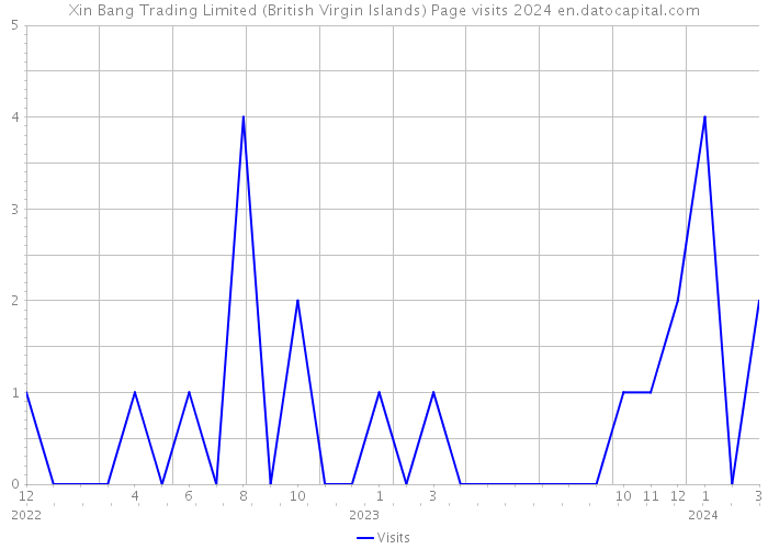 Xin Bang Trading Limited (British Virgin Islands) Page visits 2024 