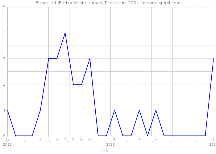 Elevar Ltd (British Virgin Islands) Page visits 2024 